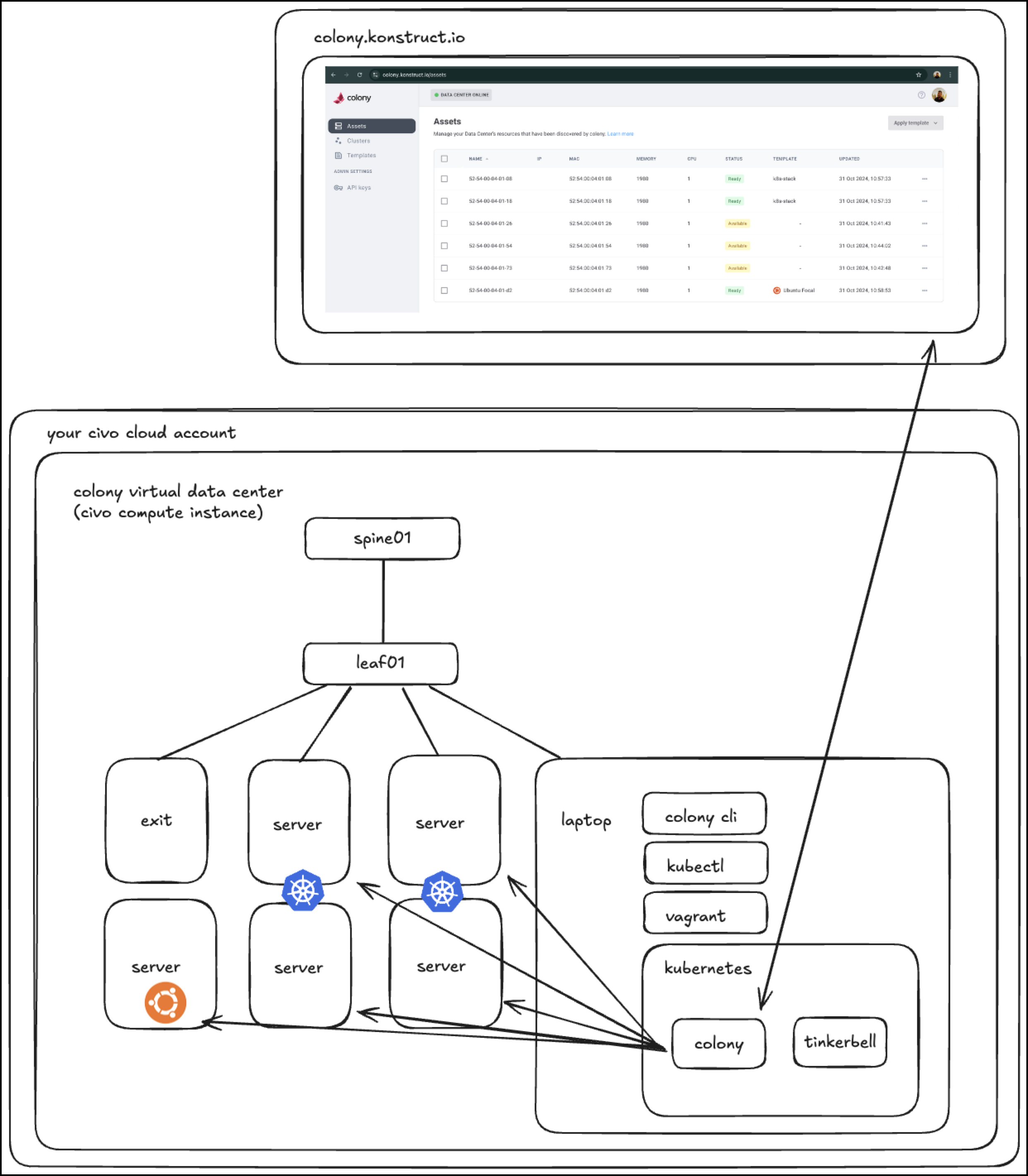 Colony Vagrant Diagram